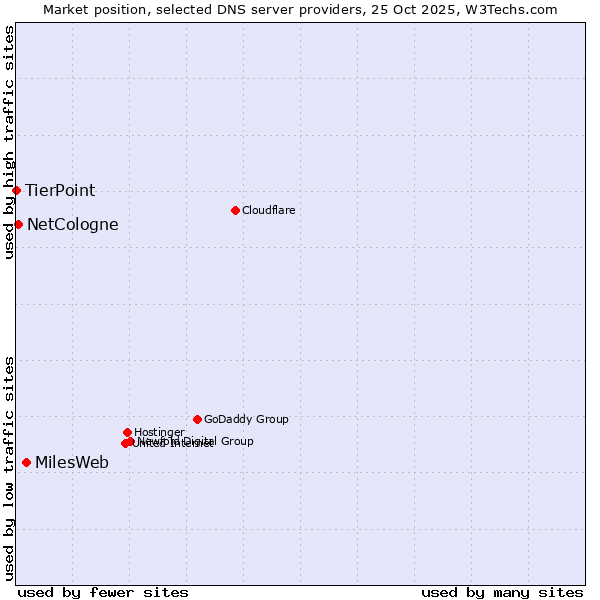 Market position of MilesWeb vs. NetCologne vs. TierPoint