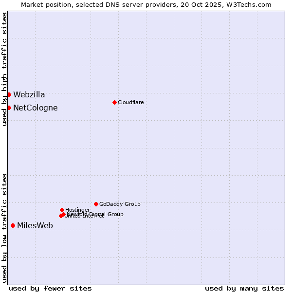 Market position of MilesWeb vs. NetCologne vs. Webzilla