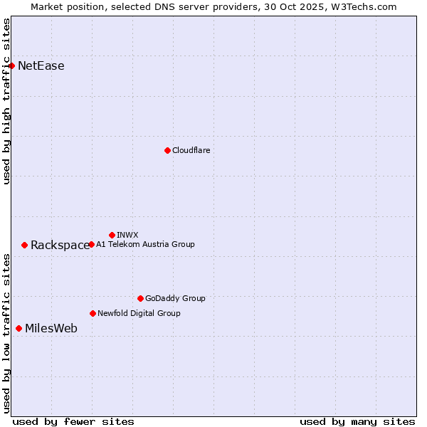 Market position of Rackspace vs. MilesWeb vs. NetEase
