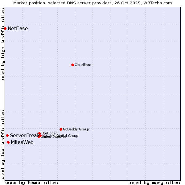 Market position of MilesWeb vs. ServerFreak vs. NetEase
