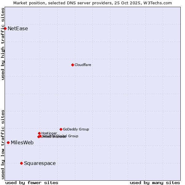 Market position of Squarespace vs. MilesWeb vs. NetEase