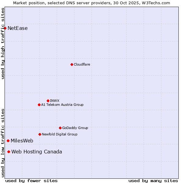 Market position of Web Hosting Canada vs. MilesWeb vs. NetEase