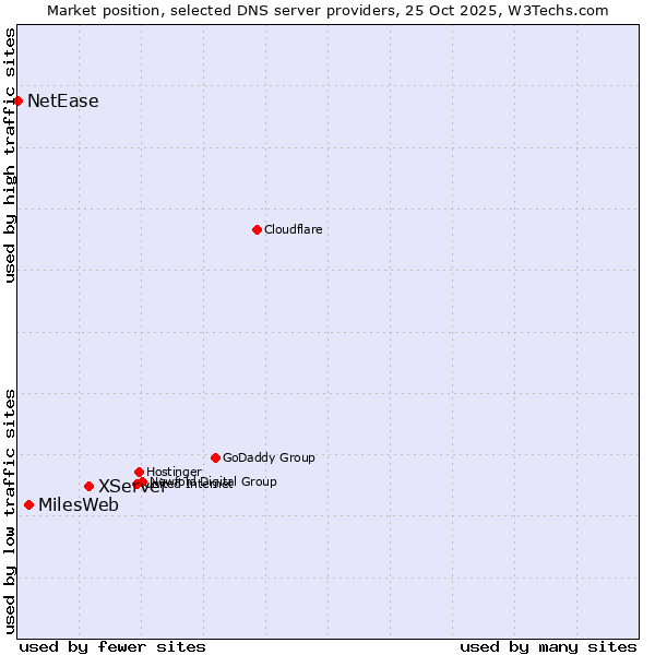 Market position of XServer vs. MilesWeb vs. NetEase