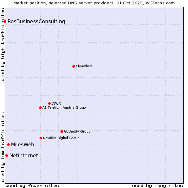 Market position of MilesWeb vs. Netinternet vs. RosBusinessConsulting