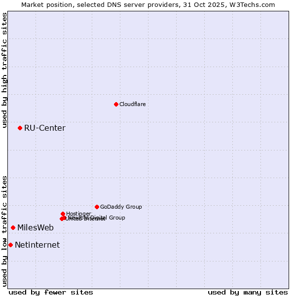 Market position of RU-Center vs. MilesWeb vs. Netinternet