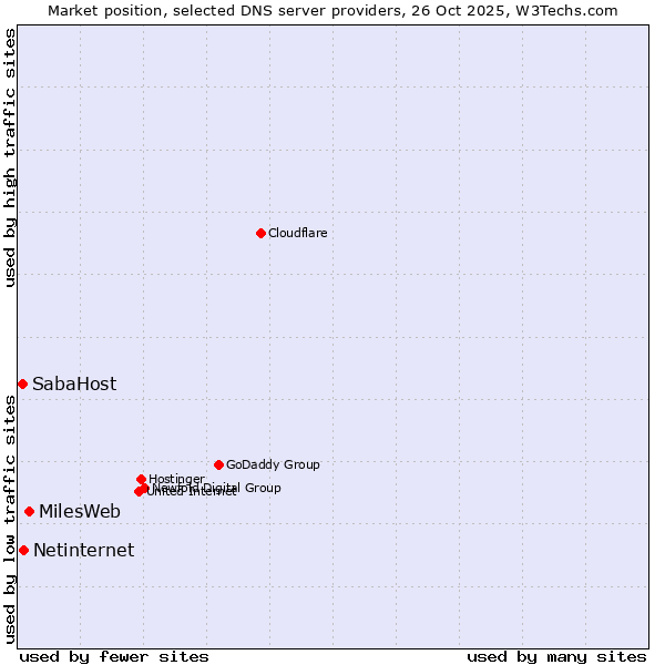 Market position of MilesWeb vs. Netinternet vs. SabaHost