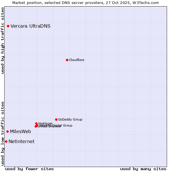 Market position of Vercara UltraDNS vs. MilesWeb vs. Netinternet