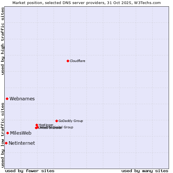 Market position of MilesWeb vs. Webnames vs. Netinternet