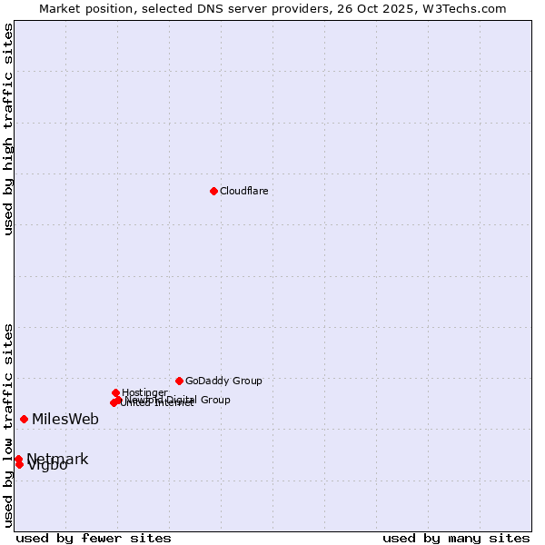 Market position of MilesWeb vs. Vigbo vs. Netmark