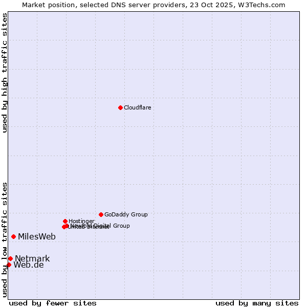 Market position of MilesWeb vs. Netmark vs. Web.de