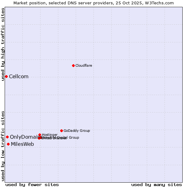 Market position of MilesWeb vs. OnlyDomains vs. Cellcom