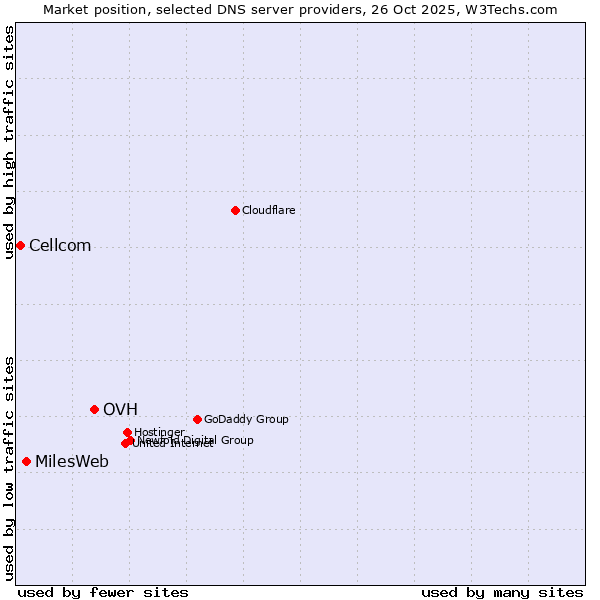 Market position of OVH vs. MilesWeb vs. Cellcom