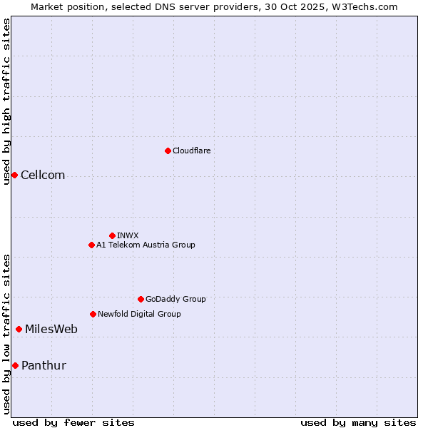 Market position of MilesWeb vs. Panthur vs. Cellcom
