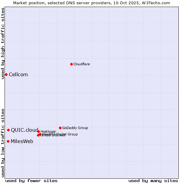 Market position of QUIC.cloud vs. MilesWeb vs. Cellcom