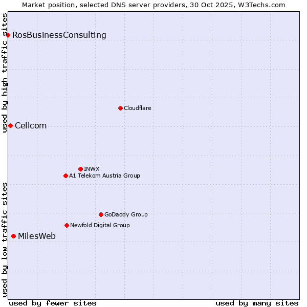 Market position of MilesWeb vs. Cellcom vs. RosBusinessConsulting
