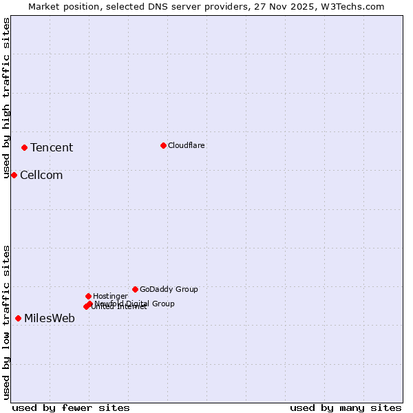 Market position of Tencent vs. MilesWeb vs. Cellcom