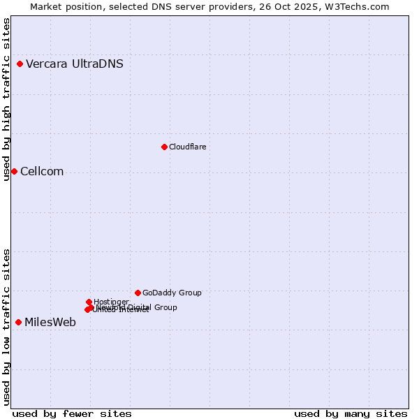Market position of Vercara UltraDNS vs. MilesWeb vs. Cellcom