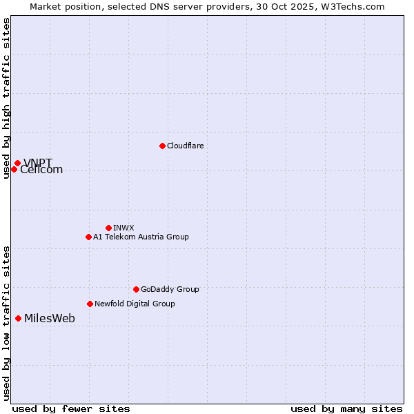 Market position of MilesWeb vs. VNPT vs. Cellcom