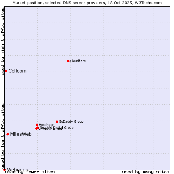 Market position of MilesWeb vs. Cellcom vs. Webnode