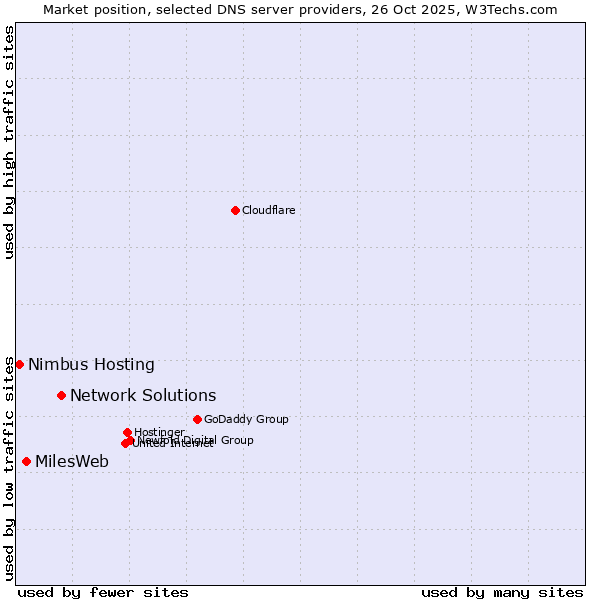 Market position of Network Solutions vs. MilesWeb vs. Nimbus Hosting