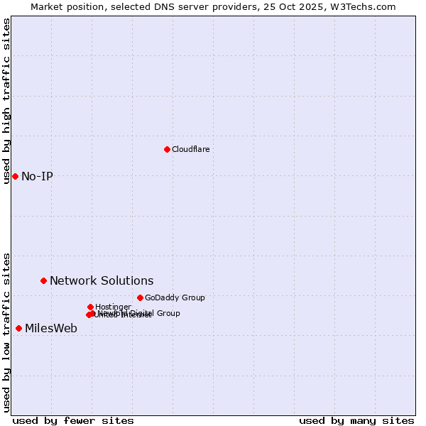 Market position of Network Solutions vs. MilesWeb vs. No-IP