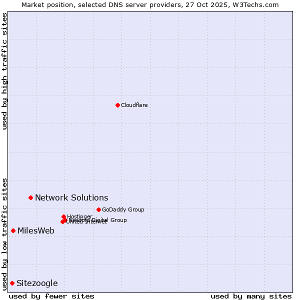 Market position of Network Solutions vs. MilesWeb vs. Sitezoogle