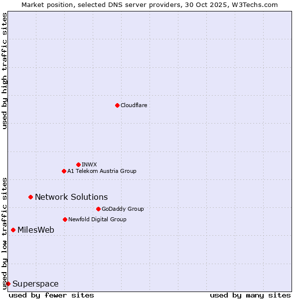 Market position of Network Solutions vs. MilesWeb vs. Superspace