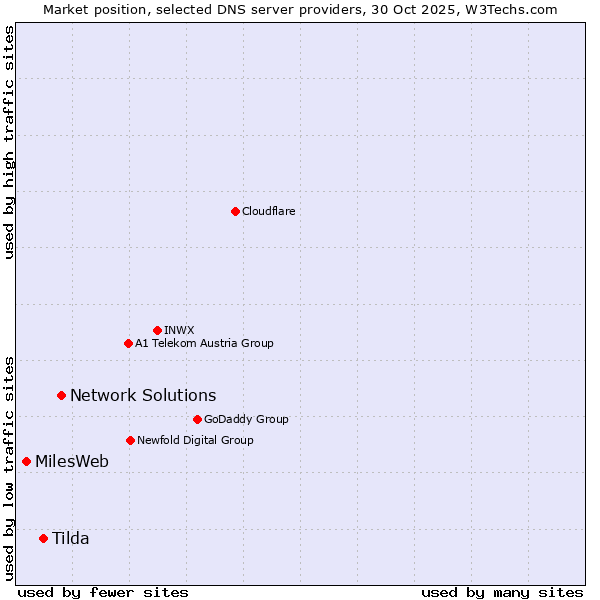 Market position of Network Solutions vs. Tilda vs. MilesWeb
