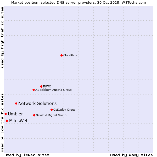 Market position of Network Solutions vs. MilesWeb vs. Umbler