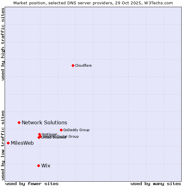 Market position of Wix vs. Network Solutions vs. MilesWeb