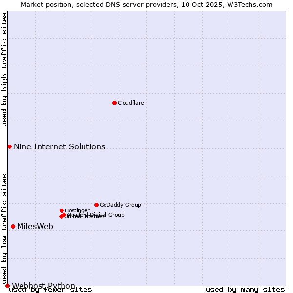 Market position of MilesWeb vs. Nine Internet Solutions vs. Webhost Python