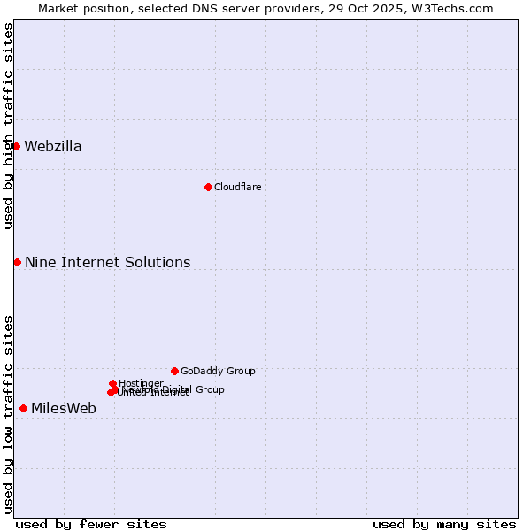 Market position of MilesWeb vs. Nine Internet Solutions vs. Webzilla