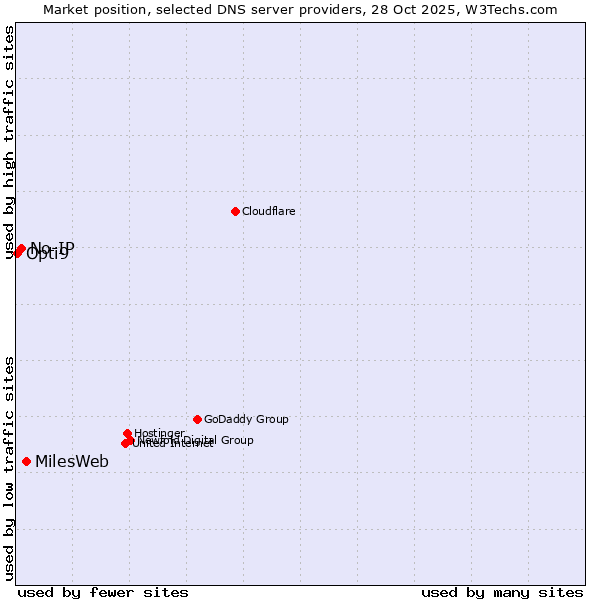 Market position of MilesWeb vs. No-IP vs. Opti9