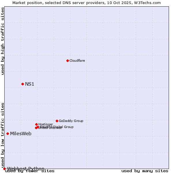 Market position of NS1 vs. MilesWeb vs. Webhost Python