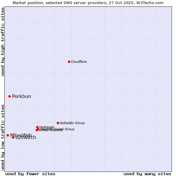 Market position of o2switch vs. Porkbun vs. MilesWeb