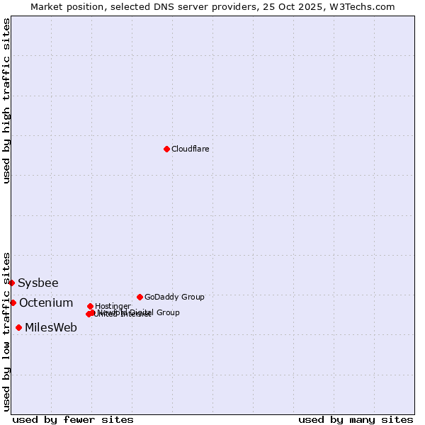 Market position of MilesWeb vs. Octenium vs. Sysbee
