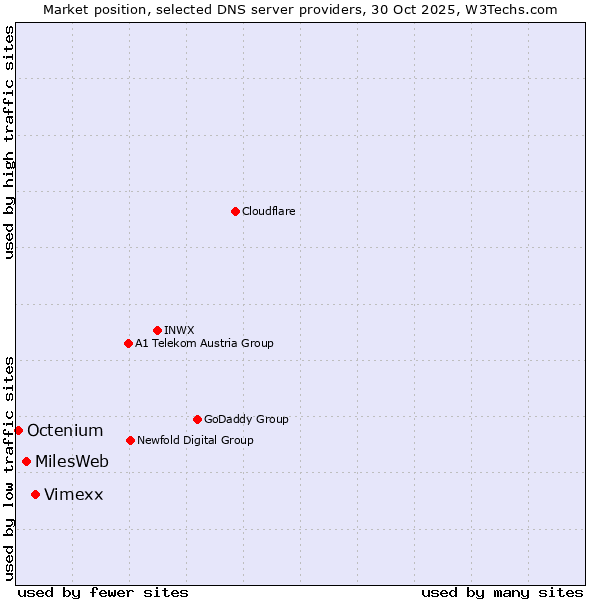Market position of Vimexx vs. MilesWeb vs. Octenium