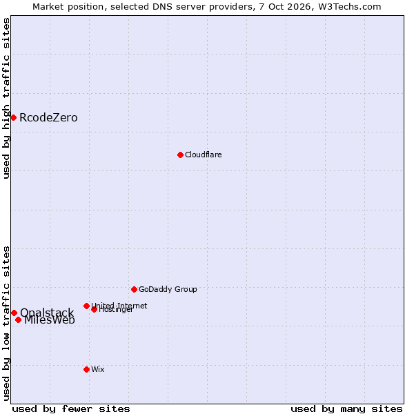 Market position of MilesWeb vs. Opalstack vs. RcodeZero