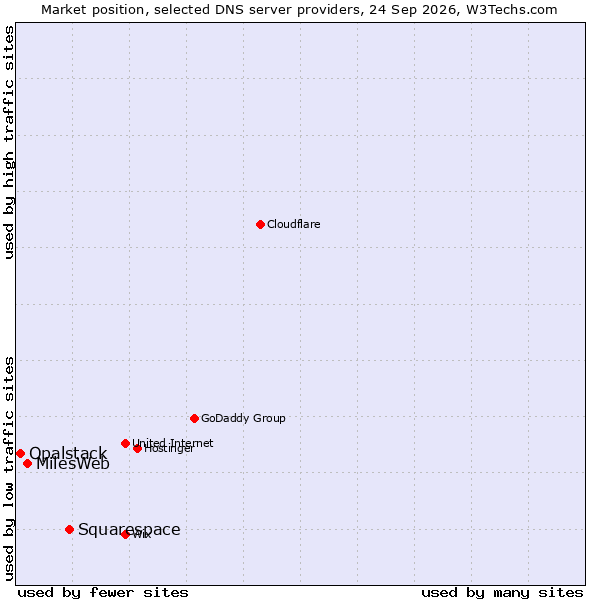 Market position of Squarespace vs. MilesWeb vs. Opalstack