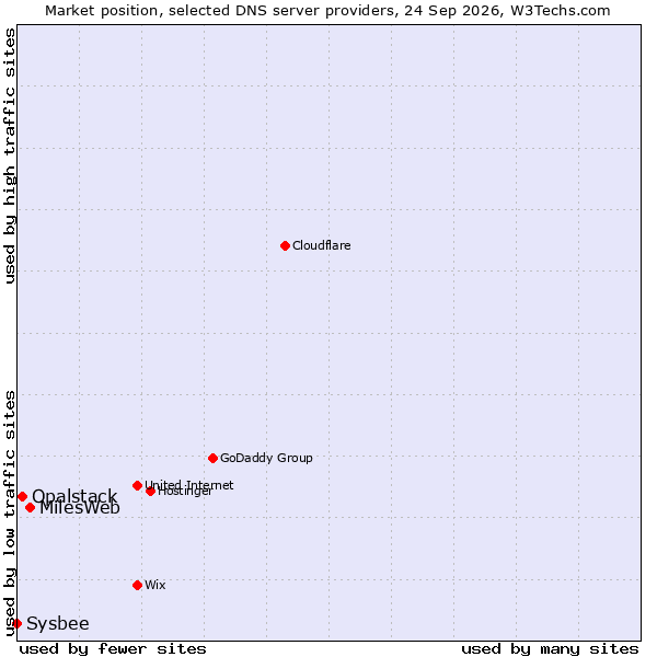 Market position of MilesWeb vs. Opalstack vs. Sysbee