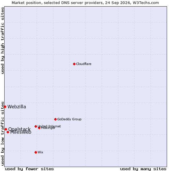 Market position of MilesWeb vs. Opalstack vs. Webzilla