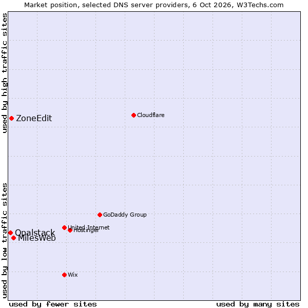 Market position of MilesWeb vs. ZoneEdit vs. Opalstack