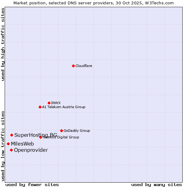 Market position of SuperHosting.BG vs. Openprovider vs. MilesWeb