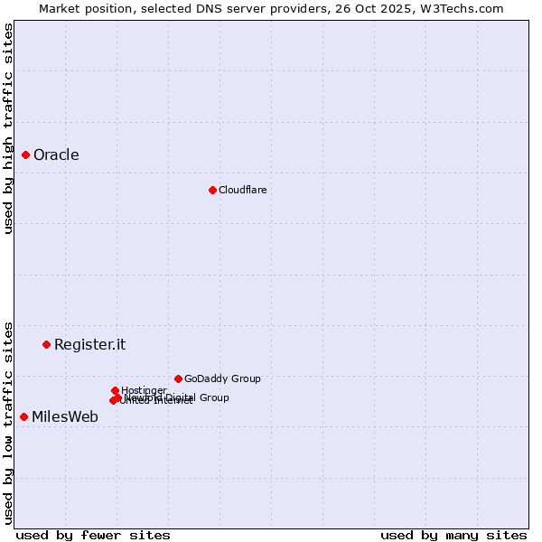 Market position of Register.it vs. Oracle vs. MilesWeb