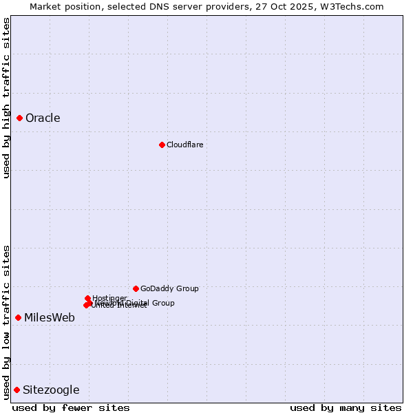 Market position of Oracle vs. MilesWeb vs. Sitezoogle