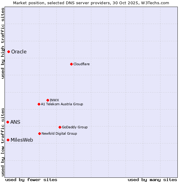 Market position of Oracle vs. MilesWeb vs. ANS