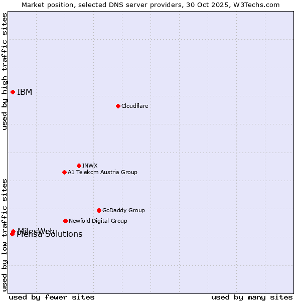 Market position of MilesWeb vs. IBM vs. Piensa Solutions