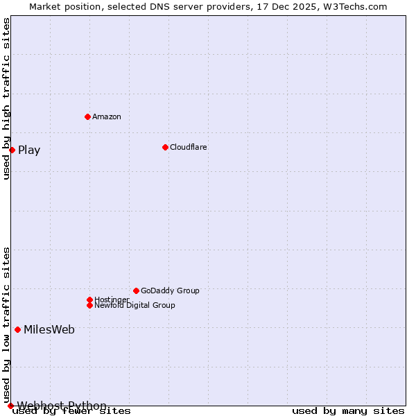 Market position of MilesWeb vs. Play vs. Webhost Python