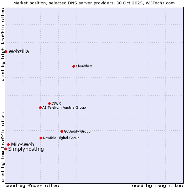 Market position of MilesWeb vs. Webzilla vs. Simplyhosting