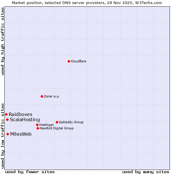 Market position of MilesWeb vs. ScalaHosting vs. Raidboxes
